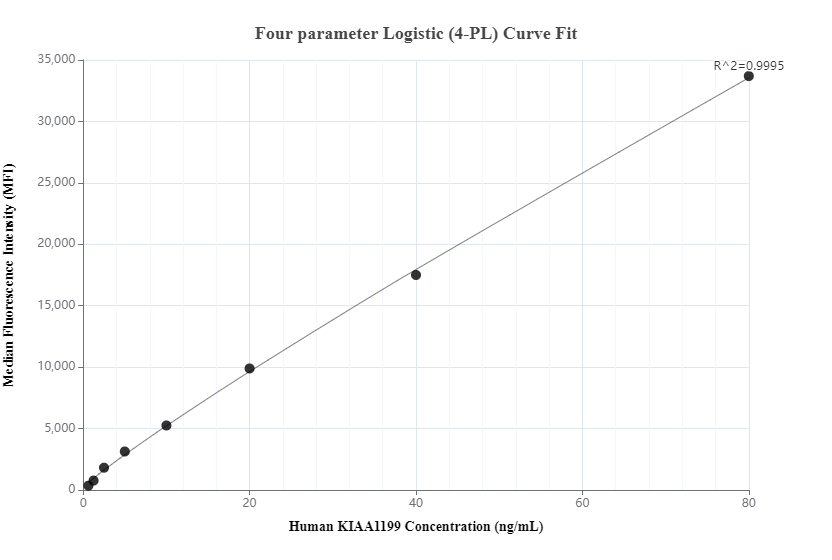 Cytometric bead array standard curve of MP00373-1